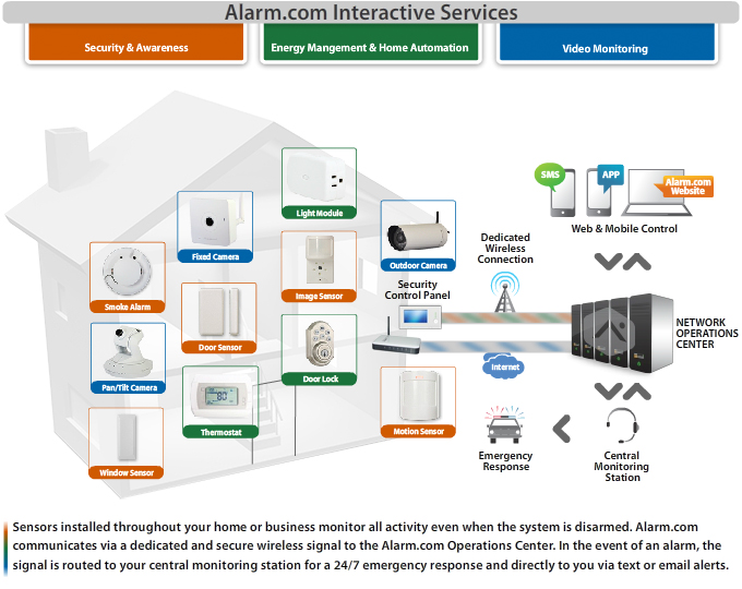 Alarm.com interactive security