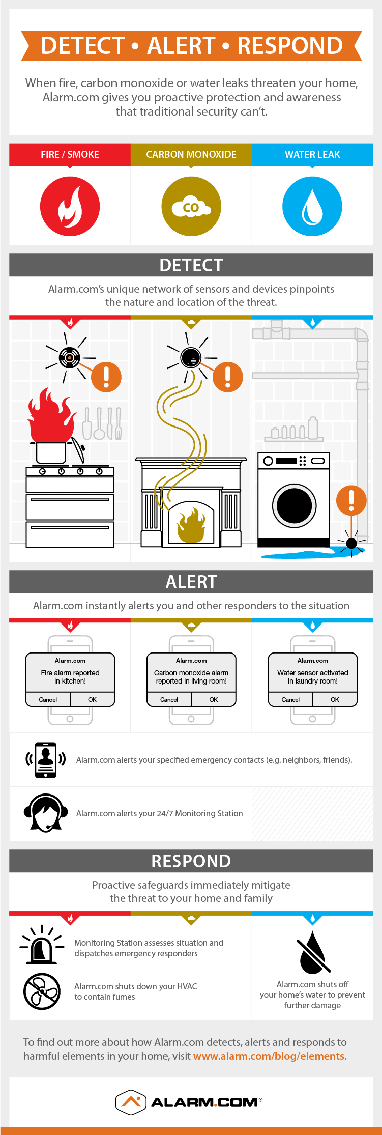 Alarm.com Detect Alert Respond